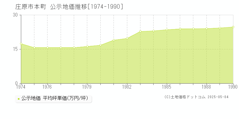 本町(庄原市)の公示地価推移グラフ(坪単価)[1974-1990年]