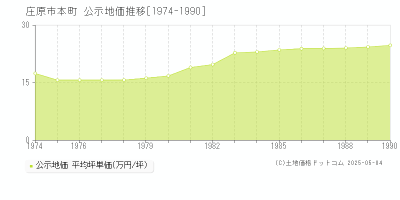 庄原市本町の地価公示推移グラフ 