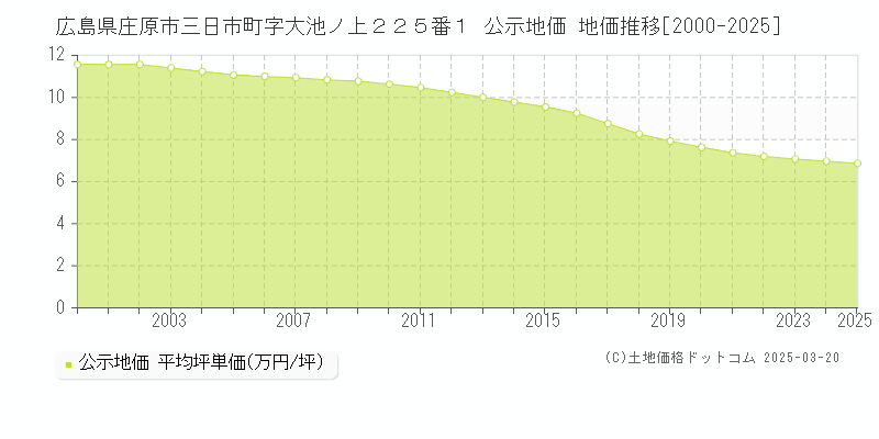 広島県庄原市三日市町字大池ノ上２２５番１ 公示地価 地価推移[2000-2025]