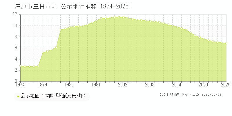 三日市町(庄原市)の公示地価推移グラフ(坪単価)[1974-2025年]