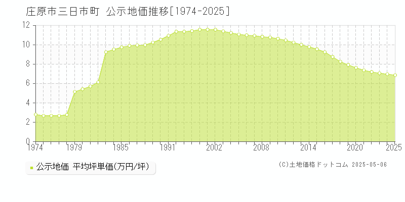 庄原市三日市町の地価公示推移グラフ 