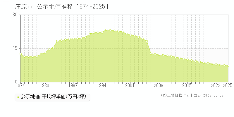 全域(庄原市)の公示地価推移グラフ(坪単価)[1974-2025年]