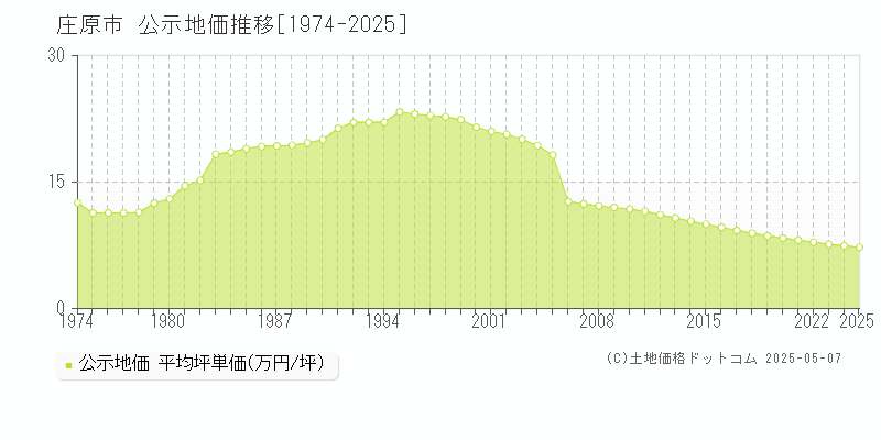 庄原市全域の地価公示推移グラフ 