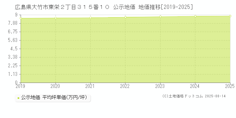 広島県大竹市東栄２丁目３１５番１０ 公示地価 地価推移[2019-2025]