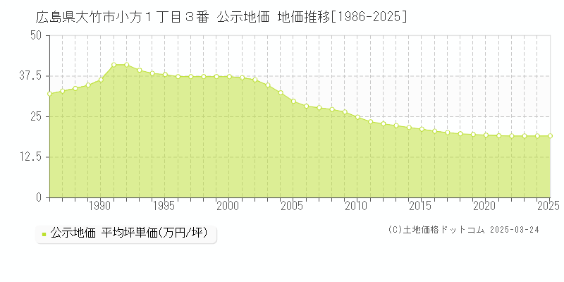 広島県大竹市小方１丁目３番 公示地価 地価推移[1986-2025]