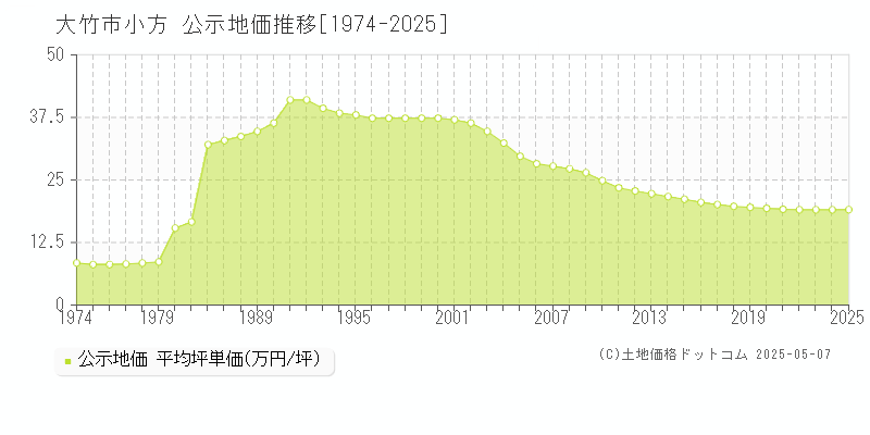 小方(大竹市)の公示地価推移グラフ(坪単価)[1974-2025年]