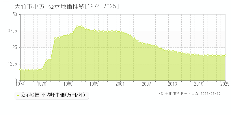 大竹市小方の地価公示推移グラフ 