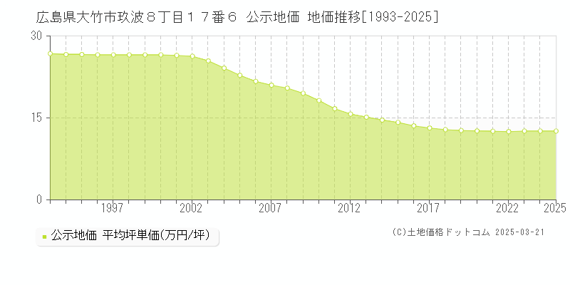 広島県大竹市玖波８丁目１７番６ 公示地価 地価推移[1993-2025]