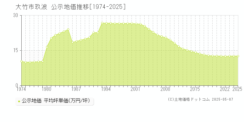 玖波(大竹市)の公示地価推移グラフ(坪単価)[1974-2025年]