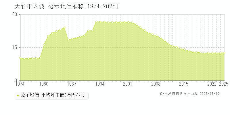 大竹市玖波の地価公示推移グラフ 