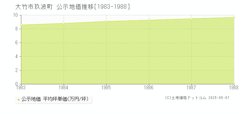 玖波町(大竹市)の公示地価推移グラフ(坪単価)[1983-1988年]