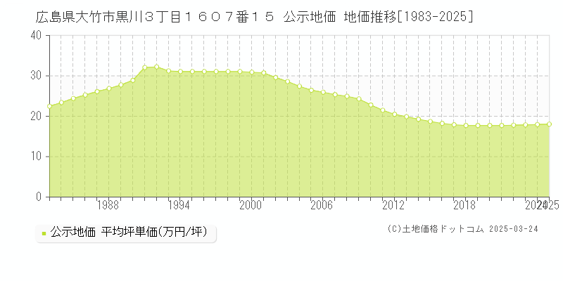 広島県大竹市黒川３丁目１６０７番１５ 公示地価 地価推移[1983-2025]