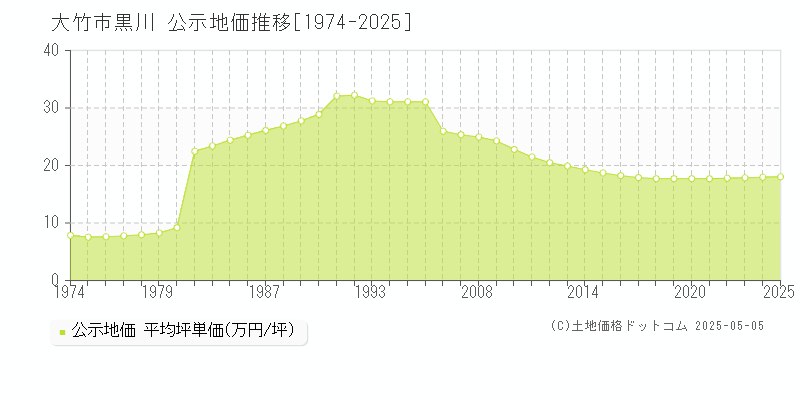 黒川(大竹市)の公示地価推移グラフ(坪単価)[1974-2025年]