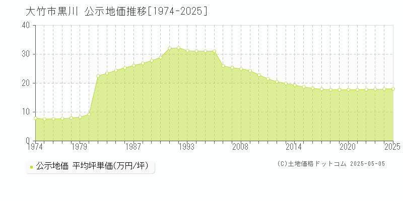 大竹市黒川の地価公示推移グラフ 