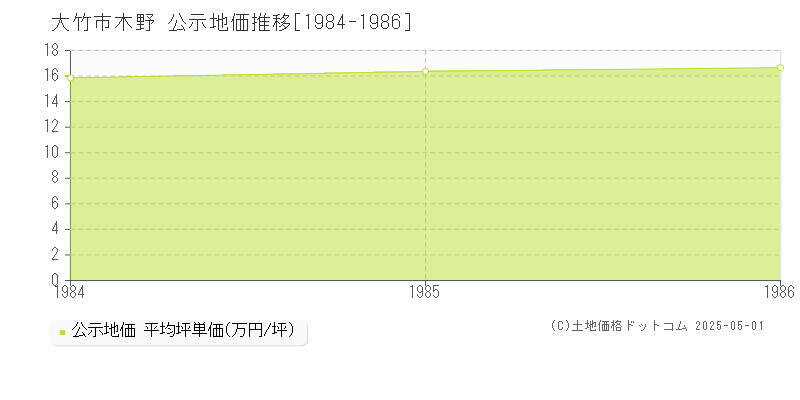 木野(大竹市)の公示地価推移グラフ(坪単価)[1984-1986年]