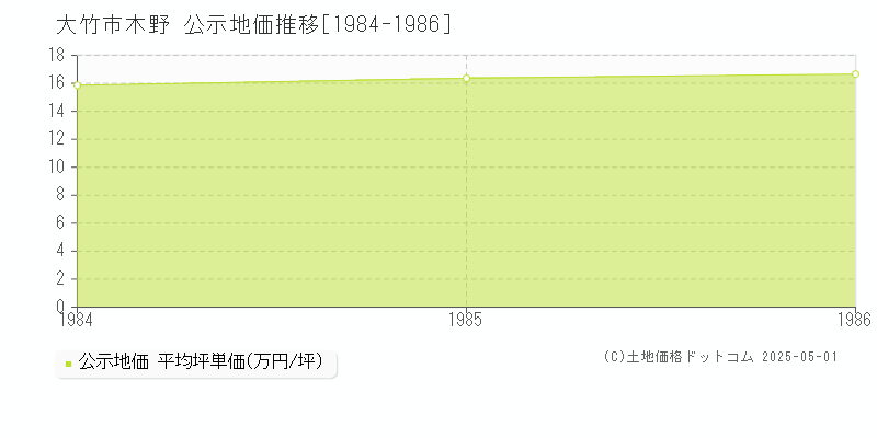 大竹市木野の地価公示推移グラフ 