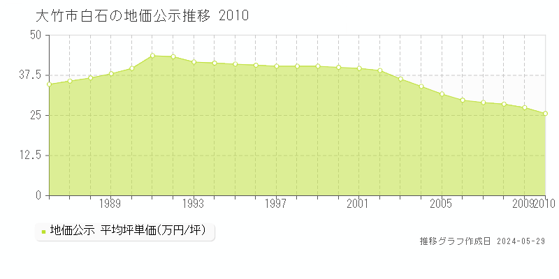 大竹市白石の地価公示推移グラフ 