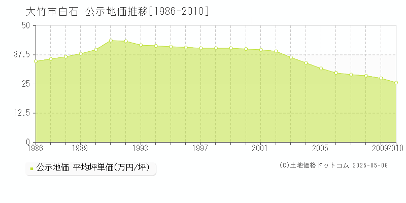 白石(大竹市)の公示地価推移グラフ(坪単価)[1986-2010年]
