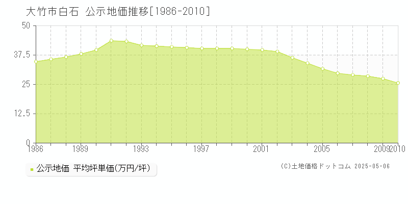 大竹市白石の地価公示推移グラフ 