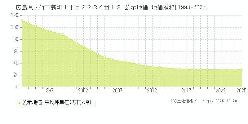広島県大竹市新町１丁目２２３４番１３ 公示地価 地価推移[1993-2025]
