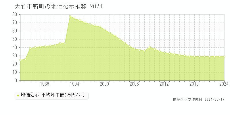 大竹市新町の地価公示推移グラフ 