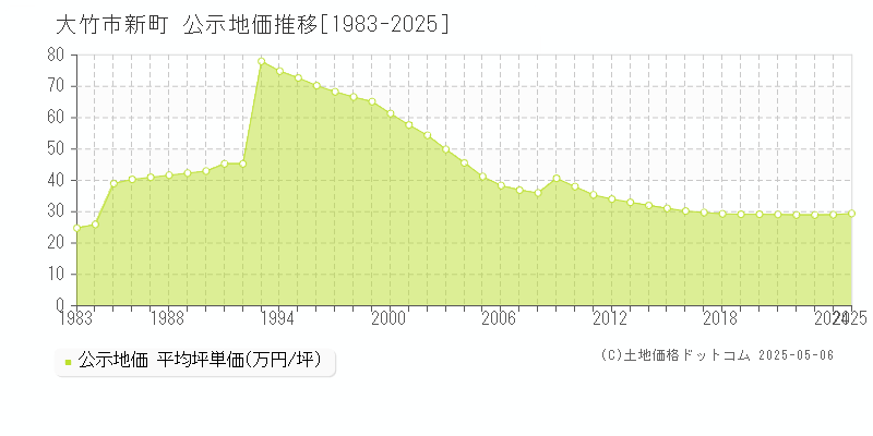 新町(大竹市)の公示地価推移グラフ(坪単価)[1983-2025年]