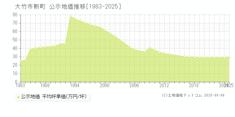 大竹市新町の地価公示推移グラフ 