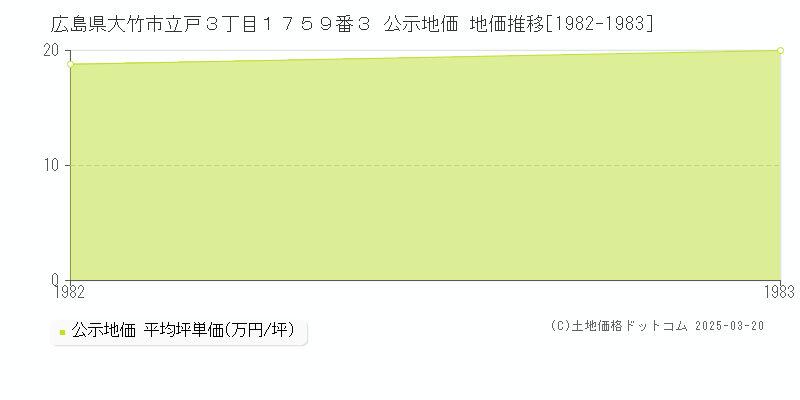 広島県大竹市立戸３丁目１７５９番３ 公示地価 地価推移[1982-1983]