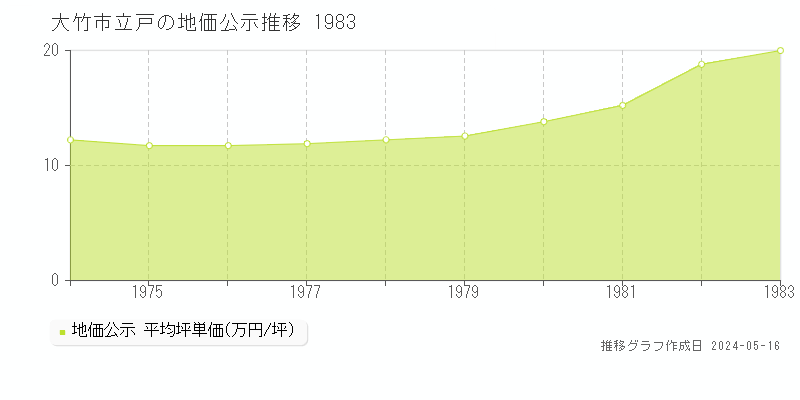 大竹市立戸の地価公示推移グラフ 