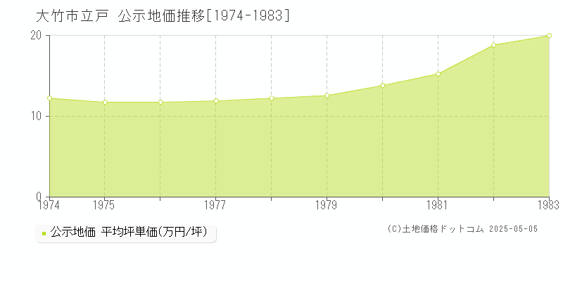 立戸(大竹市)の公示地価推移グラフ(坪単価)[1974-1983年]
