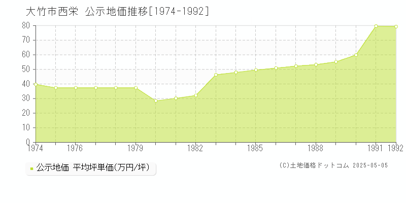 西栄(大竹市)の公示地価推移グラフ(坪単価)[1974-1992年]