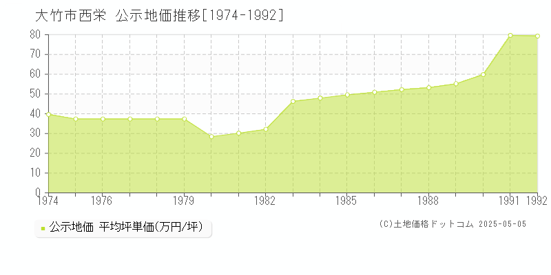 大竹市西栄の地価公示推移グラフ 