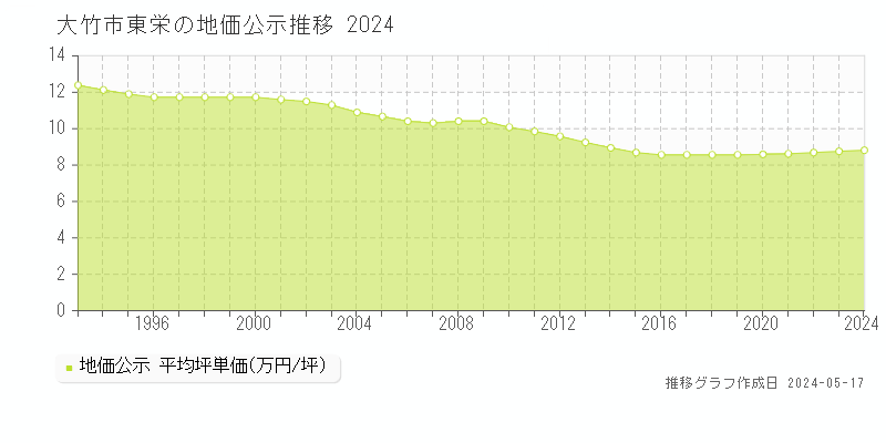 大竹市東栄の地価公示推移グラフ 