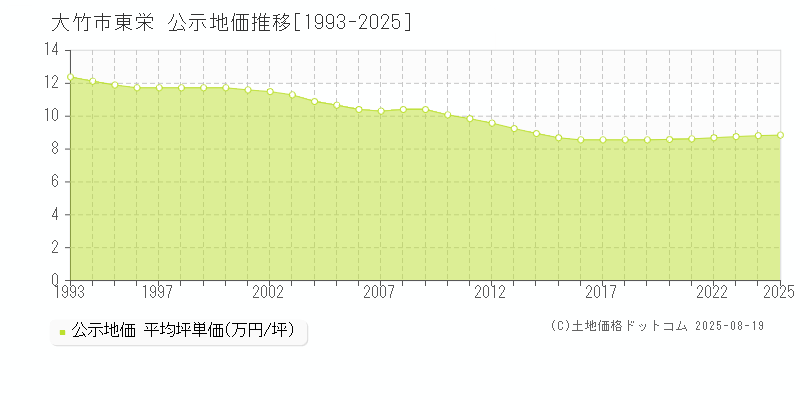 東栄(大竹市)の公示地価推移グラフ(坪単価)[1993-2025年]