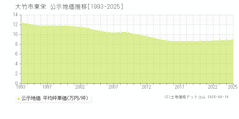 大竹市東栄の地価公示推移グラフ 