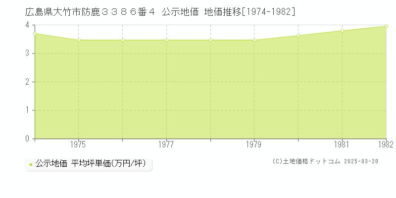 広島県大竹市防鹿３３８６番４ 公示地価 地価推移[1974-1982]