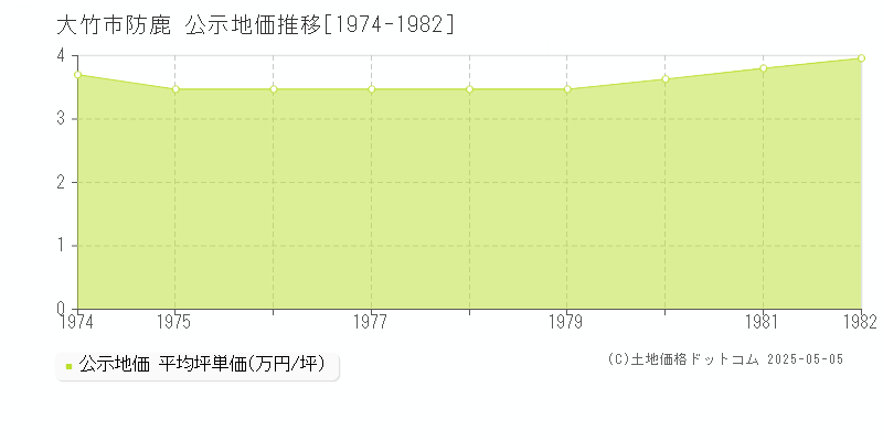 防鹿(大竹市)の公示地価推移グラフ(坪単価)[1974-1982年]