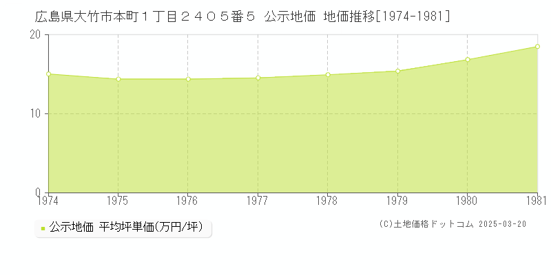 広島県大竹市本町１丁目２４０５番５ 公示地価 地価推移[1974-1981]