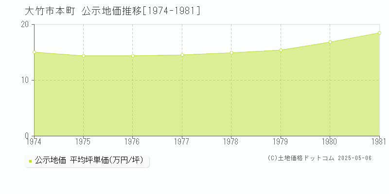 本町(大竹市)の公示地価推移グラフ(坪単価)[1974-1981年]