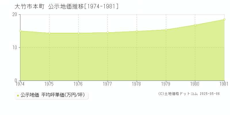 大竹市本町の地価公示推移グラフ 