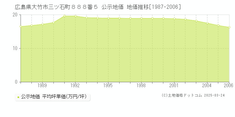 広島県大竹市三ツ石町８８８番５ 公示地価 地価推移[1987-2006]