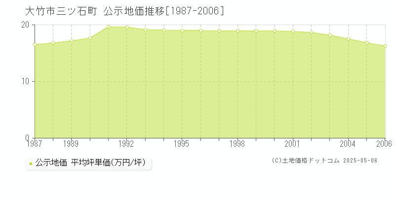 三ツ石町(大竹市)の公示地価推移グラフ(坪単価)[1987-2006年]