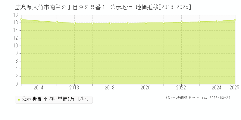 広島県大竹市南栄２丁目９２８番１ 公示地価 地価推移[2013-2025]