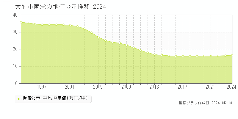 大竹市南栄の地価公示推移グラフ 