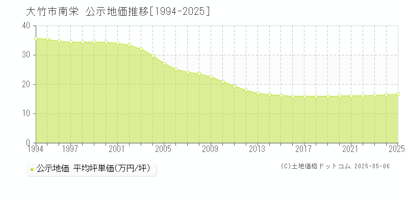 南栄(大竹市)の公示地価推移グラフ(坪単価)[1994-2025年]