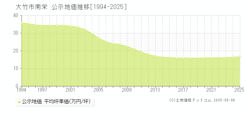 大竹市南栄の地価公示推移グラフ 