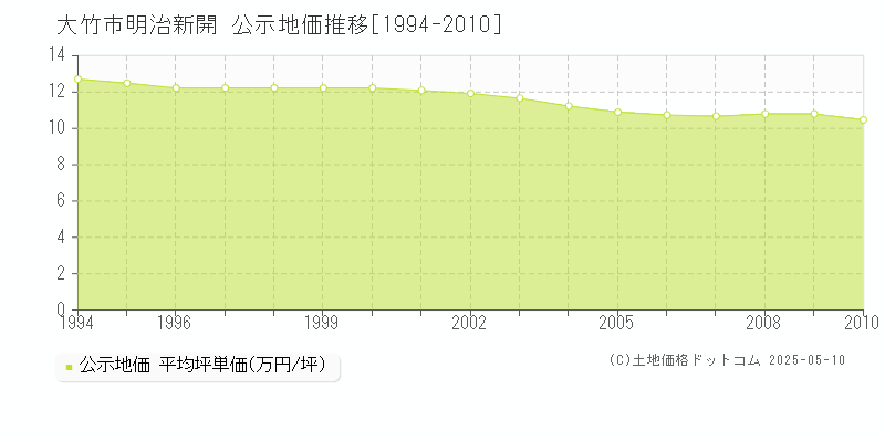 明治新開(大竹市)の公示地価推移グラフ(坪単価)[1994-2010年]