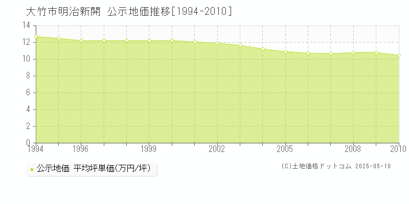 大竹市明治新開の地価公示推移グラフ 