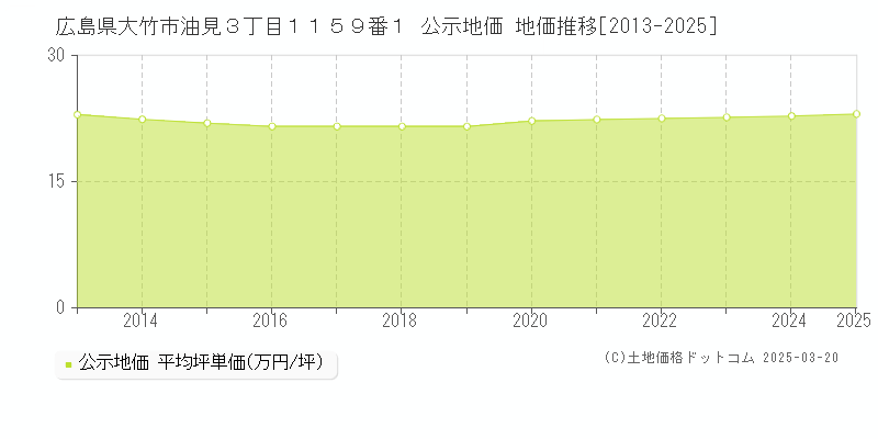 広島県大竹市油見３丁目１１５９番１ 公示地価 地価推移[2013-2025]