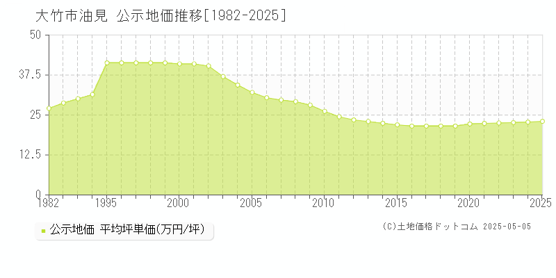 油見(大竹市)の公示地価推移グラフ(坪単価)[1982-2025年]